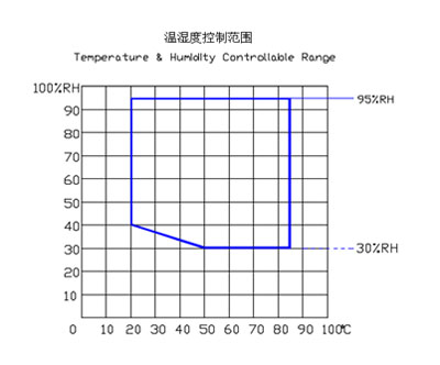 Temperature & Humidity Controllable Range Temperature & Humidity Controllable Range